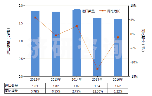 2012-2016年中國乙烯聚合物制袋及包(供運(yùn)輸或包裝貨物用的)(HS39232100)進(jìn)口量及增速統(tǒng)計(jì) 2012-2016年中國乙烯聚合物制袋及包(供運(yùn)輸或包裝貨物用的)(HS39232100)進(jìn)口量及增速統(tǒng)計(jì)